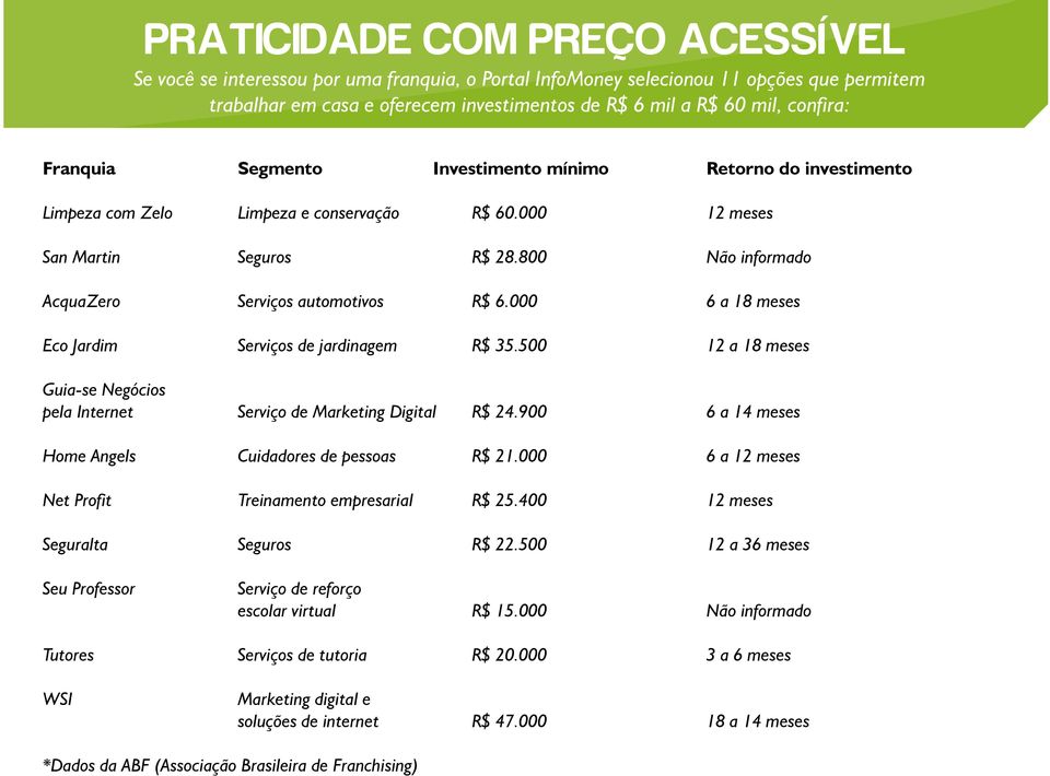 800 Não informado AcquaZero Serviços automotivos R$ 6.000 6 a 18 meses Eco Jardim Serviços de jardinagem R$ 35.500 12 a 18 meses Guia-se Negócios pela Internet Serviço de Marketing Digital R$ 24.