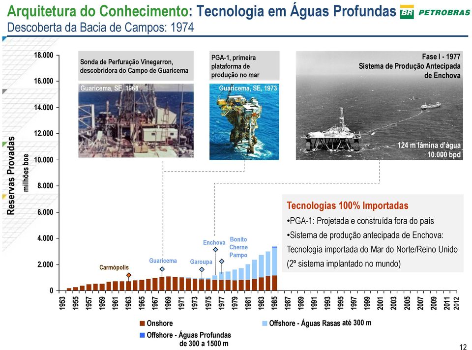 Antecipada de Enchova 14.000 12.000 Reservas Provadas milhões boe 10.000 8.000 6.000 Tecnologias 100% Importadas 124 m lâmina d água 10.000 bpd PGA-1: Projetada e construída fora do país 4.000 2.