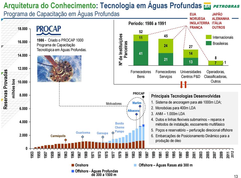 Carmópolis Guaricema Garoupa Motivadores Nº de Instituições Parceiras Bonito Cherne Pampo Período: 1986 a 1991 PROCAP Marlim Albacora 52 11 41 Fornecedores Bens 45 24 21 Fornecedores Serviços EUA