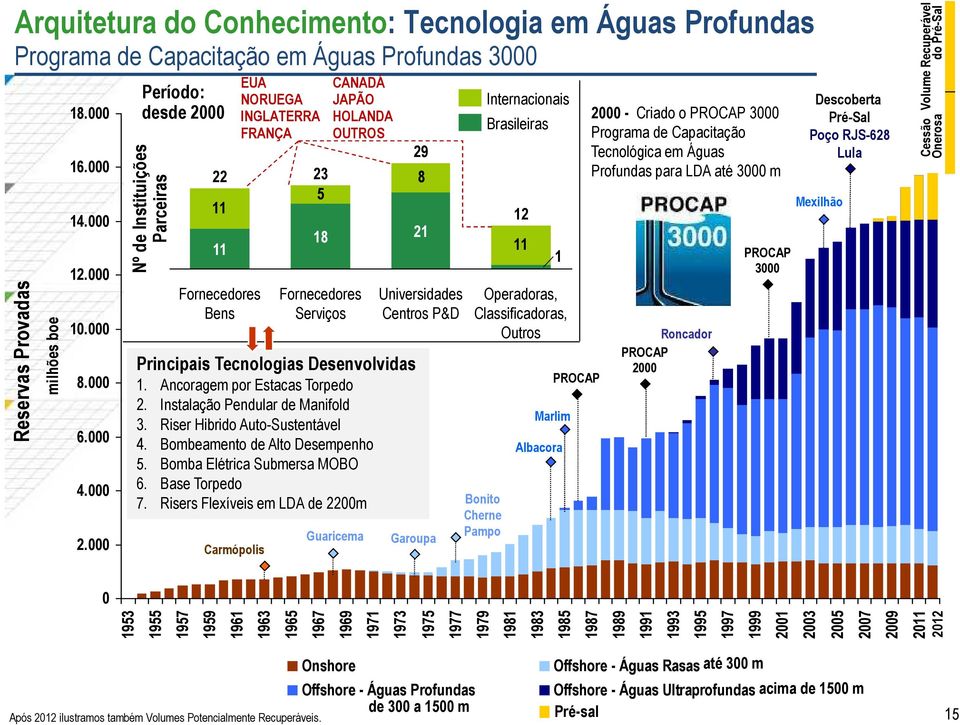 Riser Hibrido Auto-Sustentável 4. Bombeamento de Alto Desempenho 5. Bomba Elétrica Submersa MOBO 6. Base Torpedo 7.