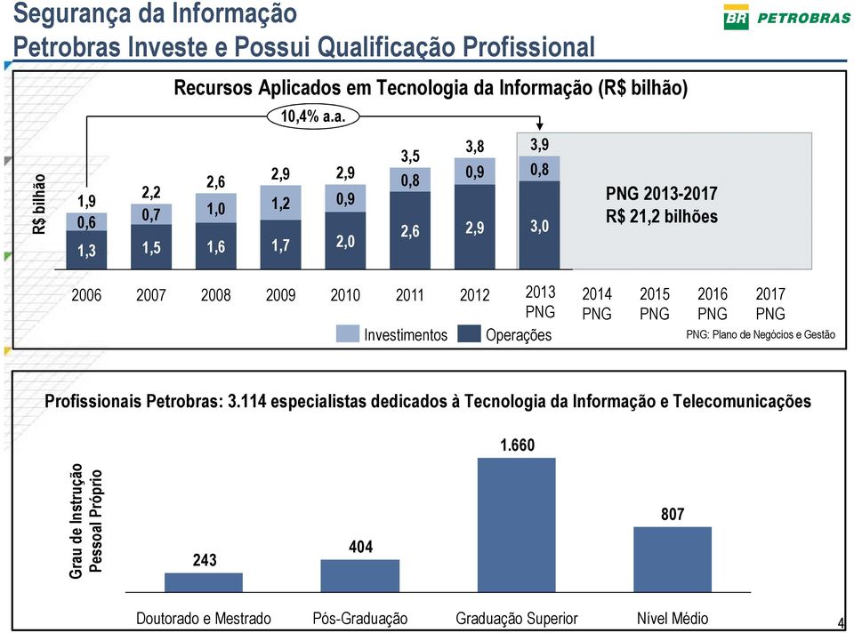 a. 2,9 1,2 1,7 2,9 0,9 2,0 3,5 0,8 2,6 3,8 0,9 2,9 3,9 0,8 3,0 PNG 2013-2017 R$ 21,2 bilhões 2006 2007 2008 2009 2010 2011 Investimentos 2012 2013 PNG