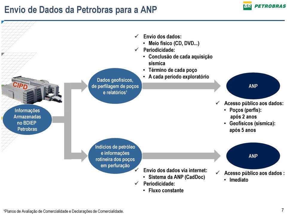 ANP Informações Armazenadas no BDIEP Petrobras Acesso público aos dados: Poços (perfis): após 2 anos Geofísicos (sísmica): após 5 anos Indícios de petróleo e