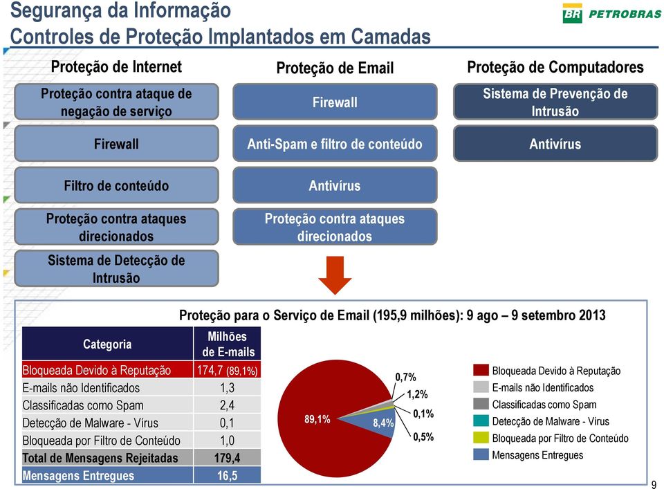 direcionados Proteção para o Serviço de Email (195,9 milhões): 9 ago 9 setembro 2013 Categoria Milhões de E-mails Bloqueada Devido à Reputação 174,7 (89,1%) E-mails não Identificados 1,3