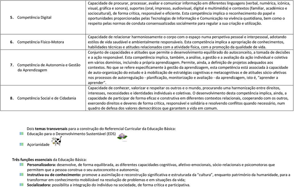 Esta competência implica o reconhecimento do papel e oportunidades proporcionadas pelas Tecnologias de Informação e Comunicação na vivência quotidiana, bem como o respeito pelas normas de conduta