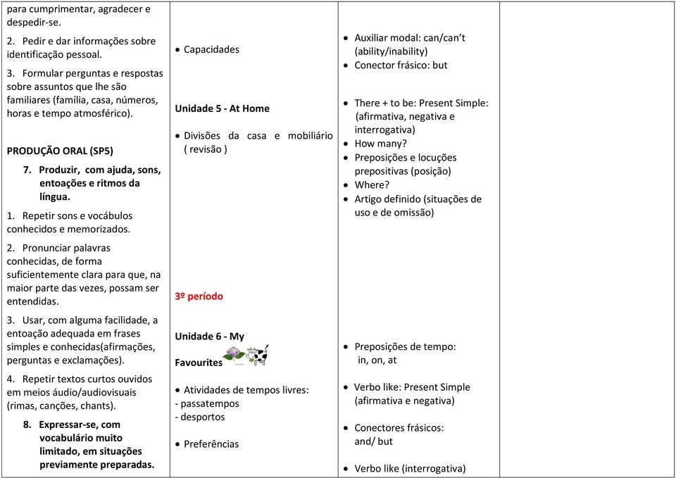 Produzir, com ajuda, sons, entoações e ritmos da língua. 1. Repetir sons e vocábulos conhecidos e memorizados. 2.