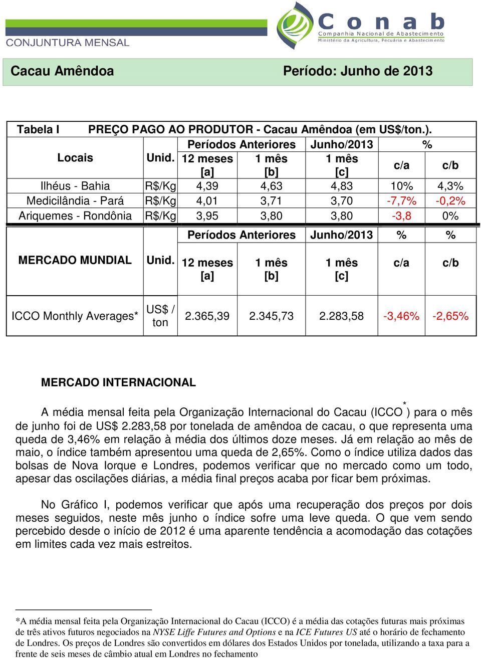 Anteriores Junho/2013 % % MERCADO MUNDIAL Unid. 12 meses [a] 1 mês [b] 1 mês [c] c/a c/b ICCO Monthly Averages* US$ / ton 2.365,39 2.345,73 2.