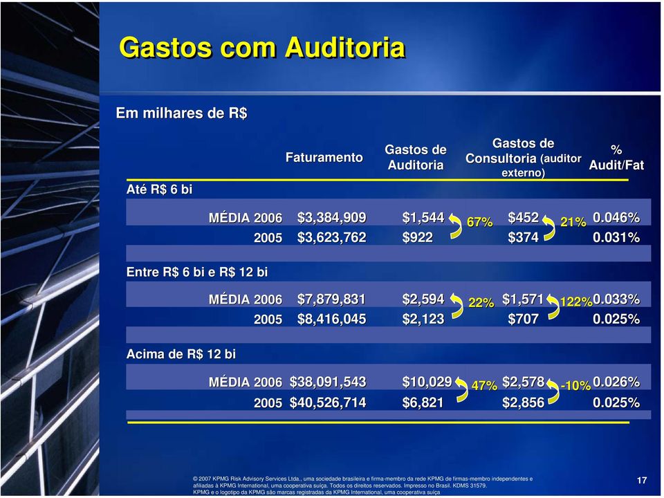 $452 21% 0.046% 2005 $3,623,762 $922 $374 0.031% MÉDIA 2006 $7,879,831 $2,594 22% $1,571 122% 0.