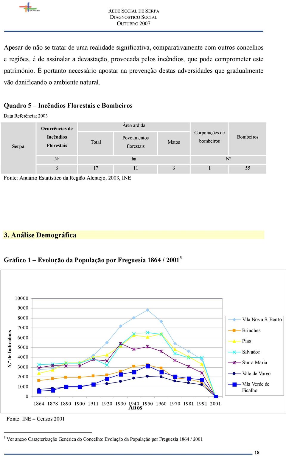 Quadro 5 Incêndios Florestais e Bombeiros Data Referência: 2003 Serpa Ocorrências de Incêndios Florestais Total Área ardida Povoamentos florestais Matos Corporações de bombeiros Bombeiros Nº ha Nº 6