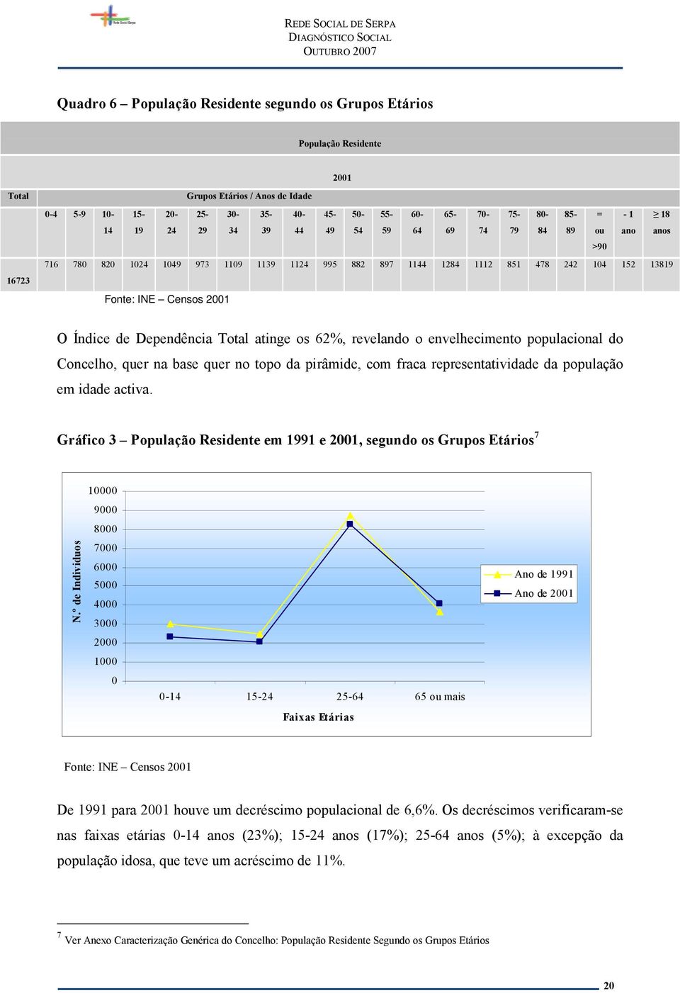 Dependência Total atinge os 62%, revelando o envelhecimento populacional do Concelho, quer na base quer no topo da pirâmide, com fraca representatividade da população em idade activa.