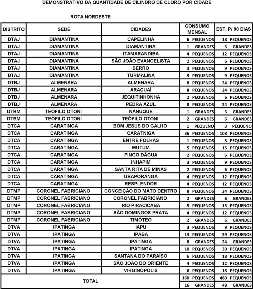 PEQUENOS DTBJ ALMENARA JEQUITINHONHA 2 PEQUENOS 6 PEQUENOS DTBJ ALMENARA PEDRA AZUL 8 PEQUENOS 24 PEQUENOS DTBM TEÓFILO OTONI NANUQUE 1 GRANDES 3 GRANDES DTBM TEÓFILO OTONI TEÓFILO OTONI 2 GRANDES 6