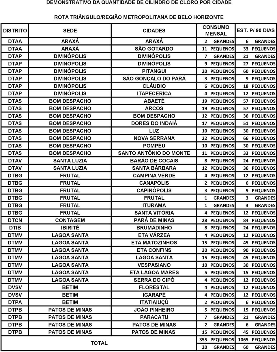 PEQUENOS DTAP DIVINÓPOLIS ITAPECERICA 4 PEQUENOS 12 PEQUENOS DTAS BOM DESPACHO ABAETÉ 19 PEQUENOS 57 PEQUENOS DTAS BOM DESPACHO ARCOS 19 PEQUENOS 57 PEQUENOS DTAS BOM DESPACHO BOM DESPACHO 12