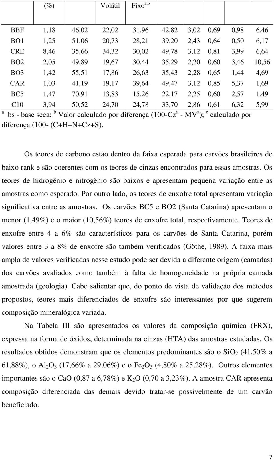 C10 3,94 50,52 24,70 24,78 33,70 2,86 0,61 6,32 5,99 a bs - base seca; b Valor calculado por diferença (100-Cz a - MV a ); c calculado por diferença (100- (C+H+N+Cz+S).