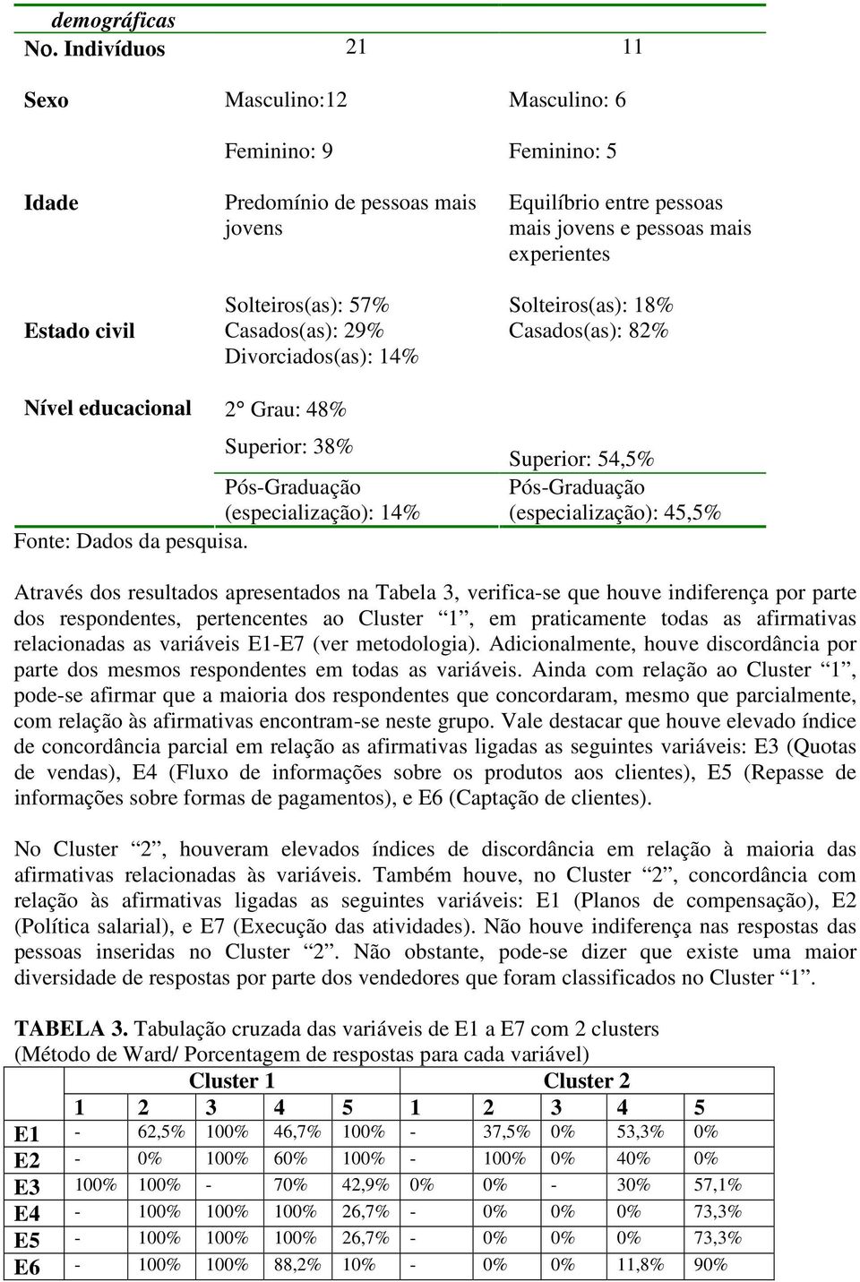 Solteiros(as): 57% Solteiros(as): 18% Casados(as): 29% Casados(as): 82% Divorciados(as): 14% Nível educacional 2 Grau: 48% Superior: 38% Pós-Graduação (especialização): 14% Fonte: Dados da pesquisa.