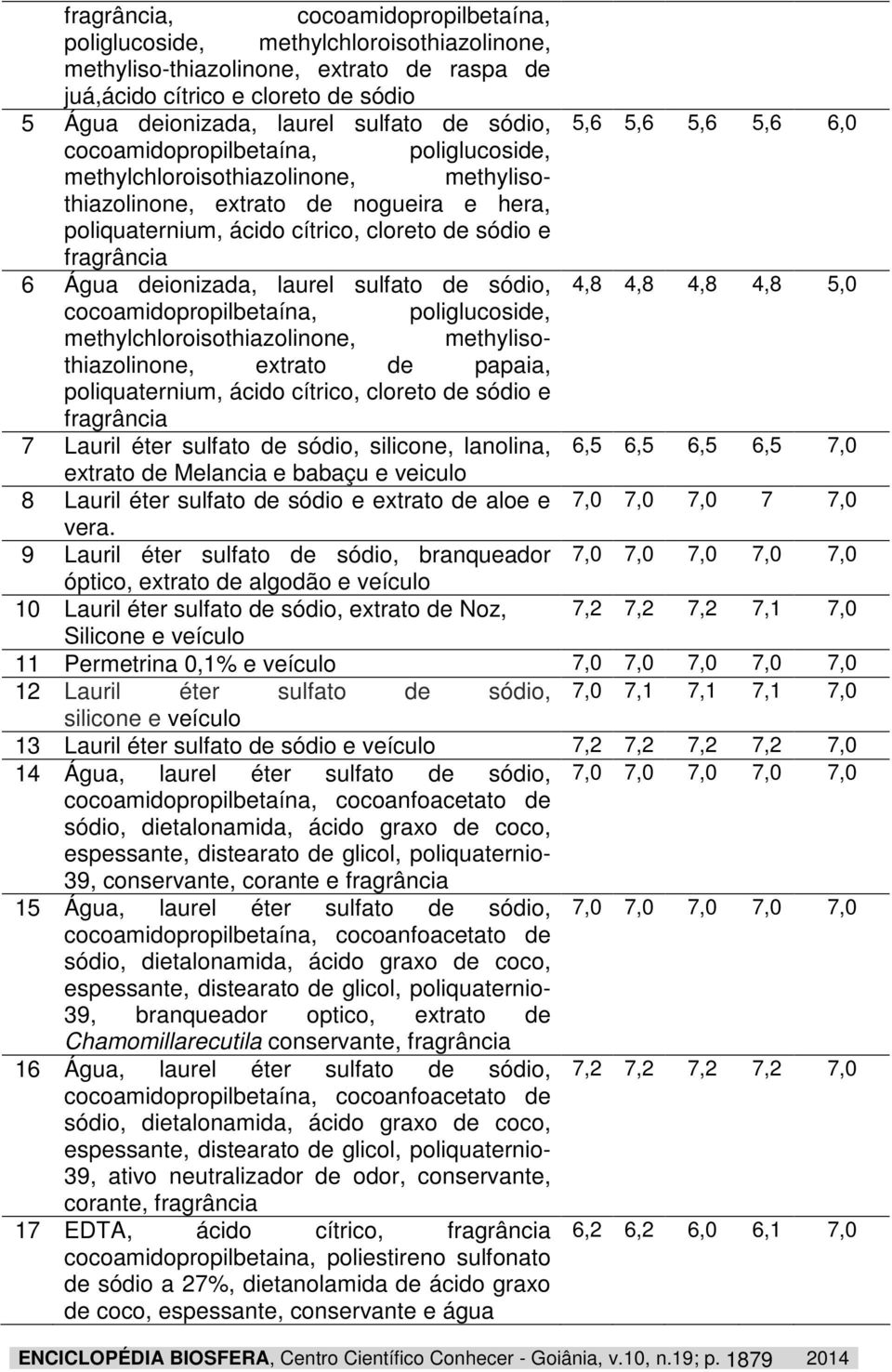 fragrância 6 Água deionizada, laurel sulfato de sódio, 4,8 4,8 4,8 4,8 5,0 cocoamidopropilbetaína, poliglucoside, methylchloroisothiazolinone, methylisothiazolinone, extrato de papaia,