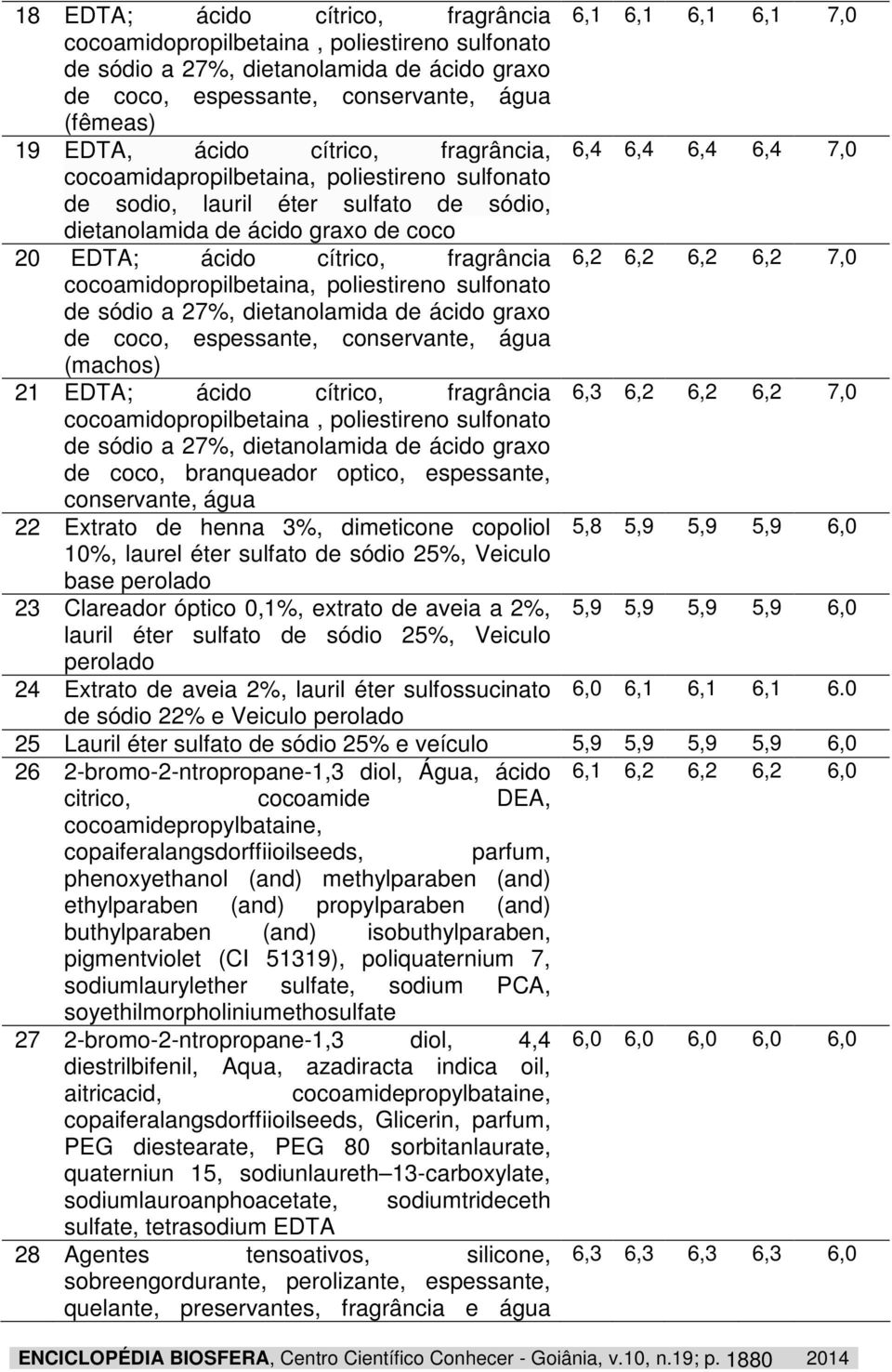 cítrico, fragrância 6,2 6,2 6,2 6,2 7,0 cocoamidopropilbetaina, poliestireno sulfonato de sódio a 27%, dietanolamida de ácido graxo de coco, espessante, conservante, água (machos) 21 EDTA; ácido