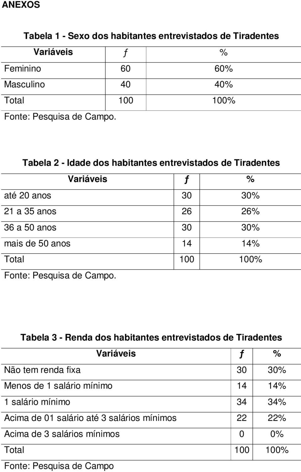 Total 100 100% Fonte: Pesquisa de Campo.