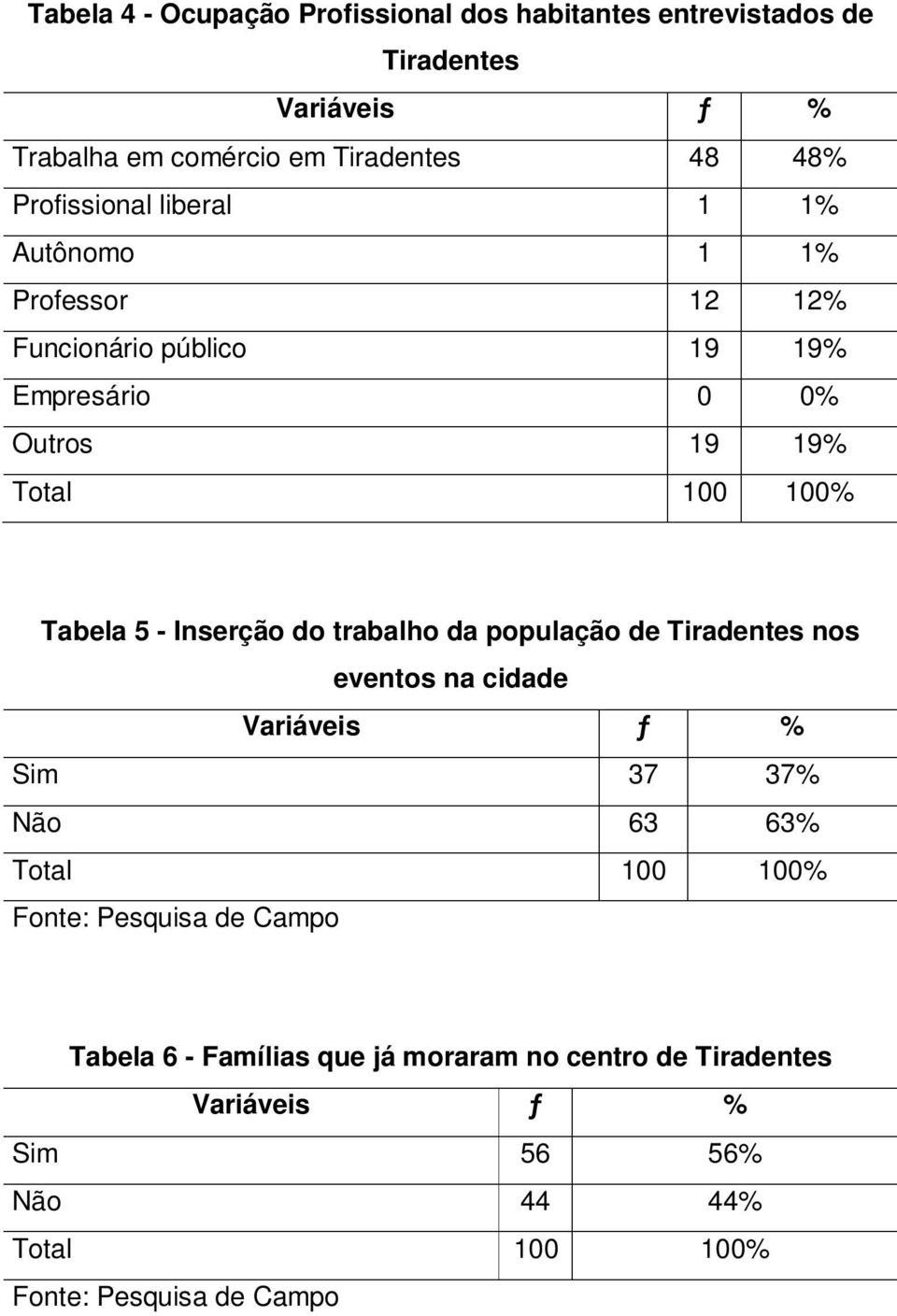 - Inserção do trabalho da população de Tiradentes nos eventos na cidade Variáveis ƒ % Sim 37 37% Não 63 63% Total 100 100% Fonte: