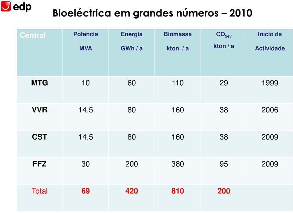 / a Actividade MTG 10 60 110 29 1999 VVR 14.