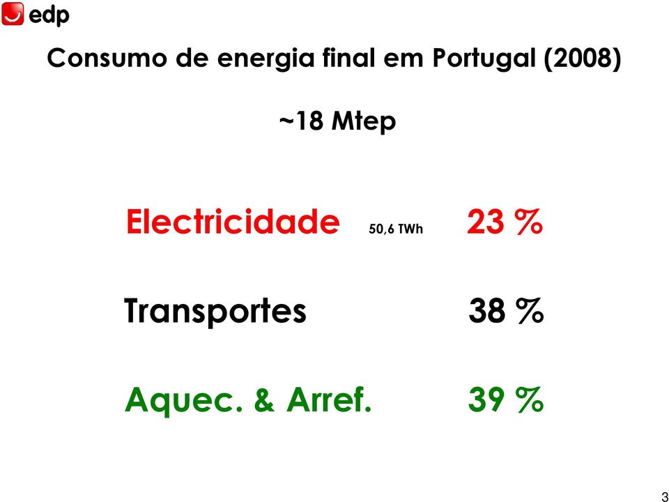 Electricidade 50,6 TWh 23 %