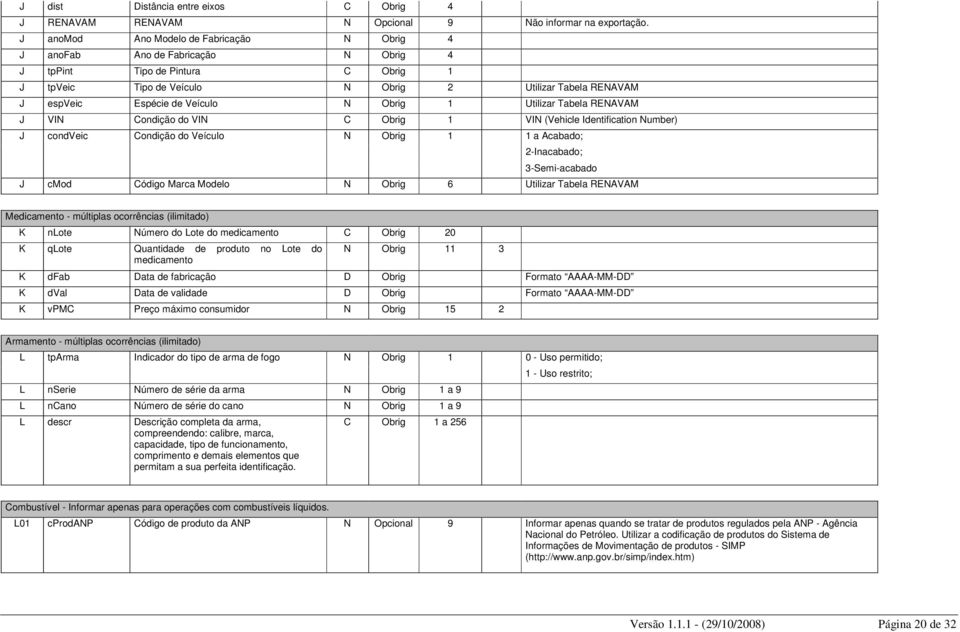 Veículo N Obrig 1 Utilizar Tabela RENAVAM J VIN Condição do VIN C Obrig 1 VIN (Vehicle Identification Number) J condveic Condição do Veículo N Obrig 1 1 a Acabado; 2-Inacabado; 3-Semi-acabado J cmod