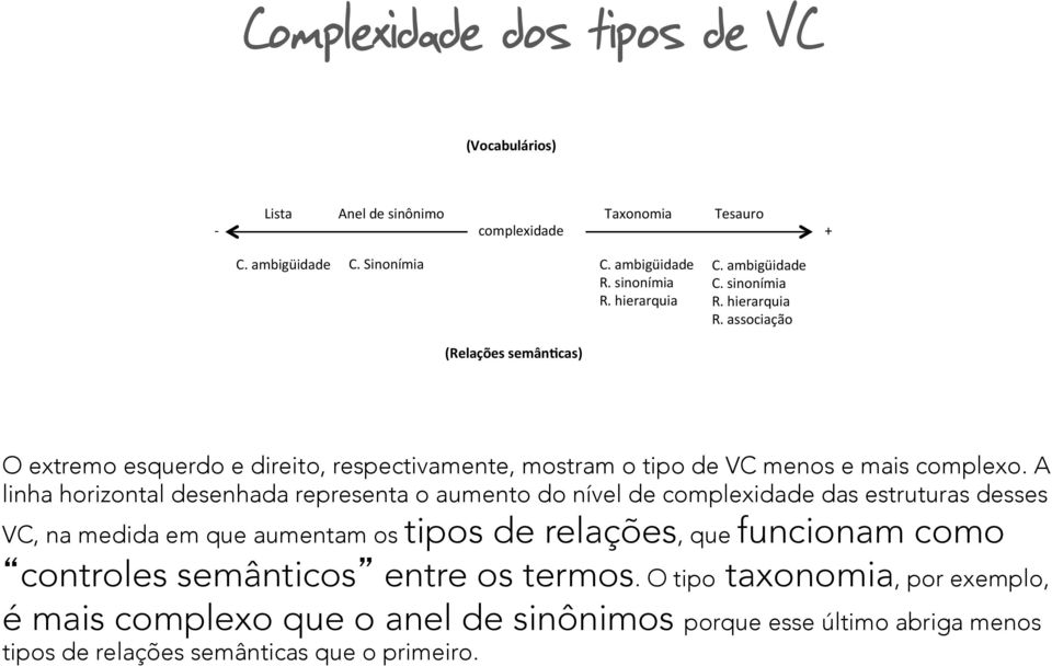 A linha horizontal desenhada representa o aumento do nível de complexidade das estruturas desses VC, na medida em que aumentam os tipos de relações, que funcionam como