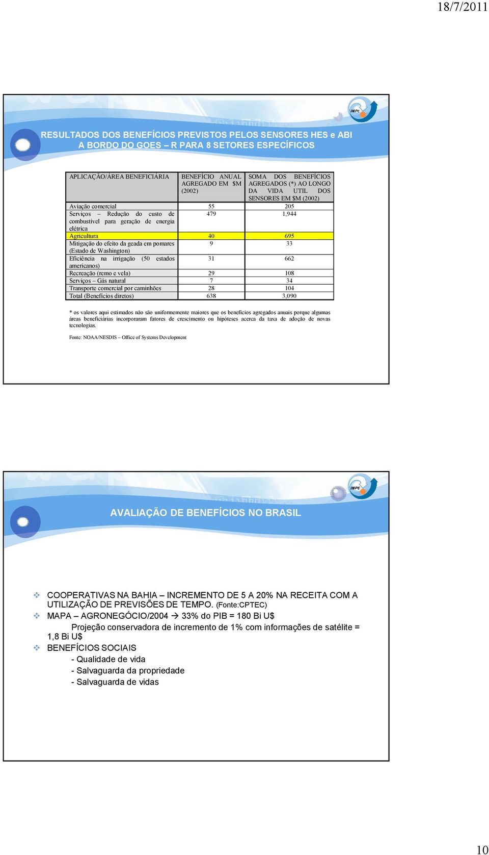 (remo e vela) Serviços Gás natural Transporte comercial por caminhões Total (Benefícios diretos) 55 479 SOMA DOS BENEFÍCIOS AGREGADOS (*) AO LONGO DA VIDA UTIL DOS SENSORES EM $M (2002) 205 1,944 40