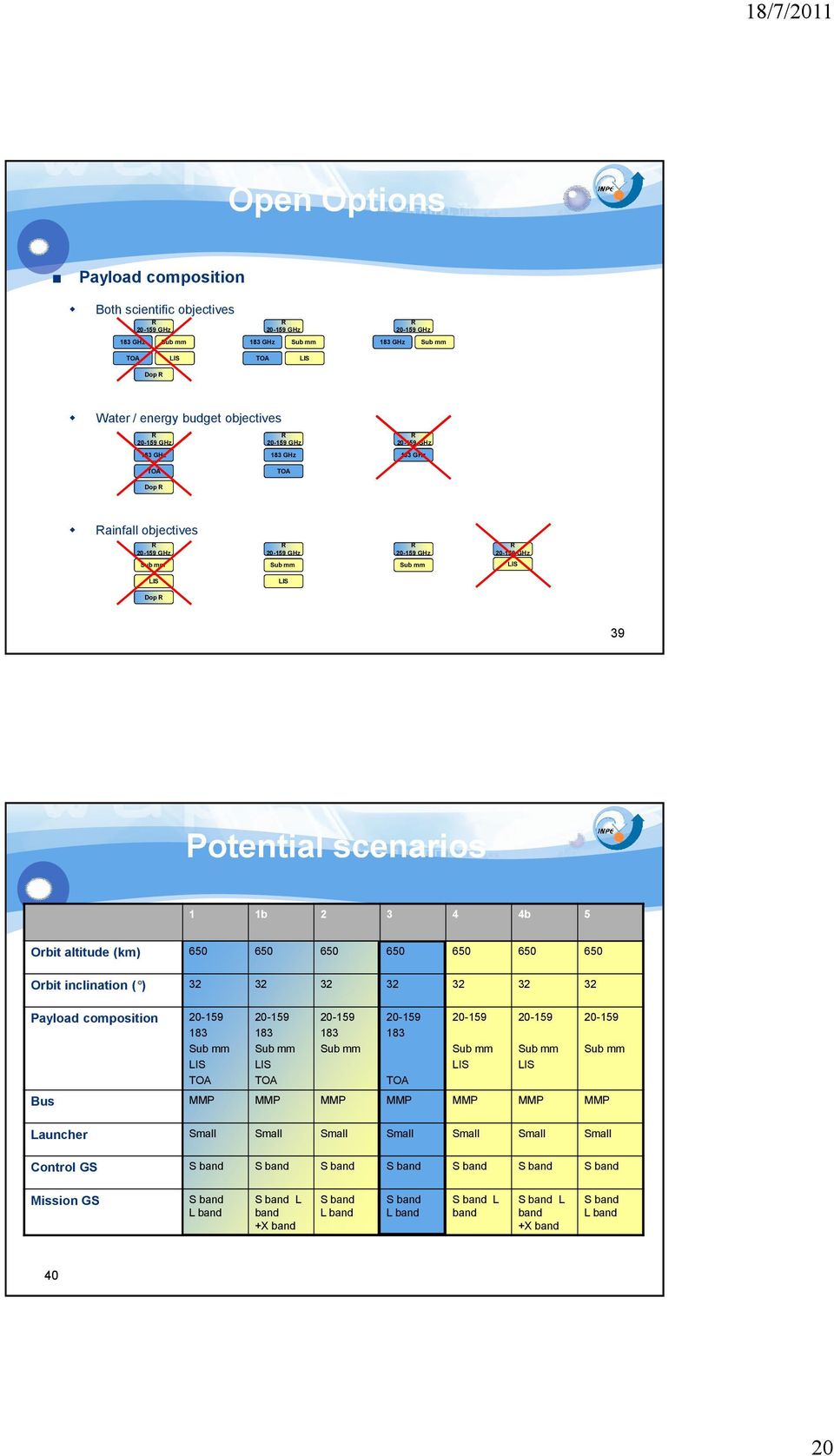 Potential scenarios 1 1b 2 3 4 4b 5 Orbit altitude (km) 650 650 650 650 650 650 650 Orbit inclination ( ) 32 32 32 32 32 32 32 Payload composition 20-159 183 Sub mm LIS TOA 20-159 183 Sub mm LIS TOA