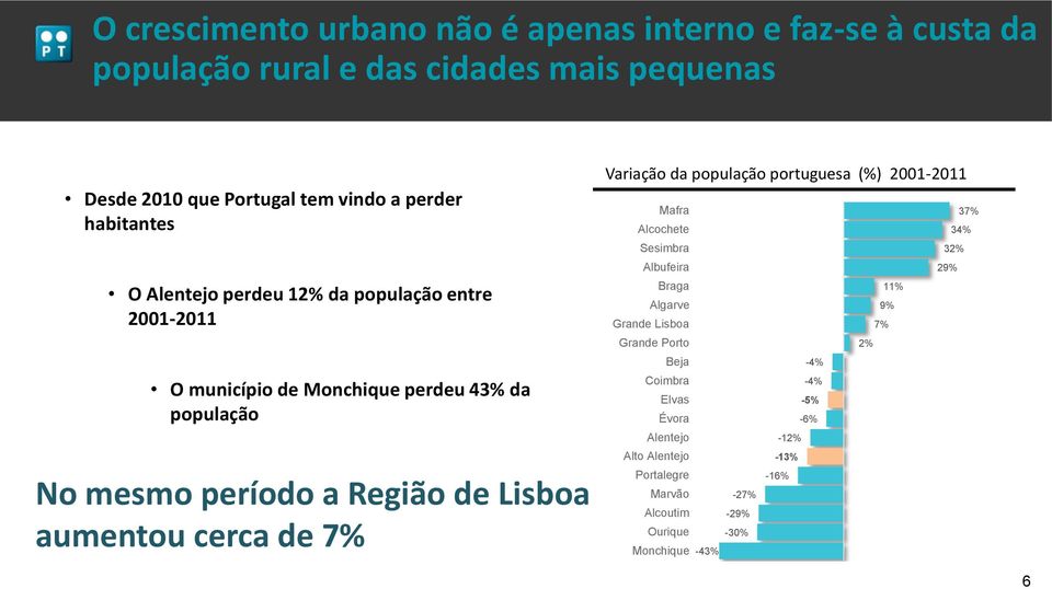 Região de Lisboa Alcoutim Ourique aumentou cerca de 7% -43% Variação da população portuguesa (%) 2001-2011 Mafra Alcochete Sesimbra Albufeira Braga