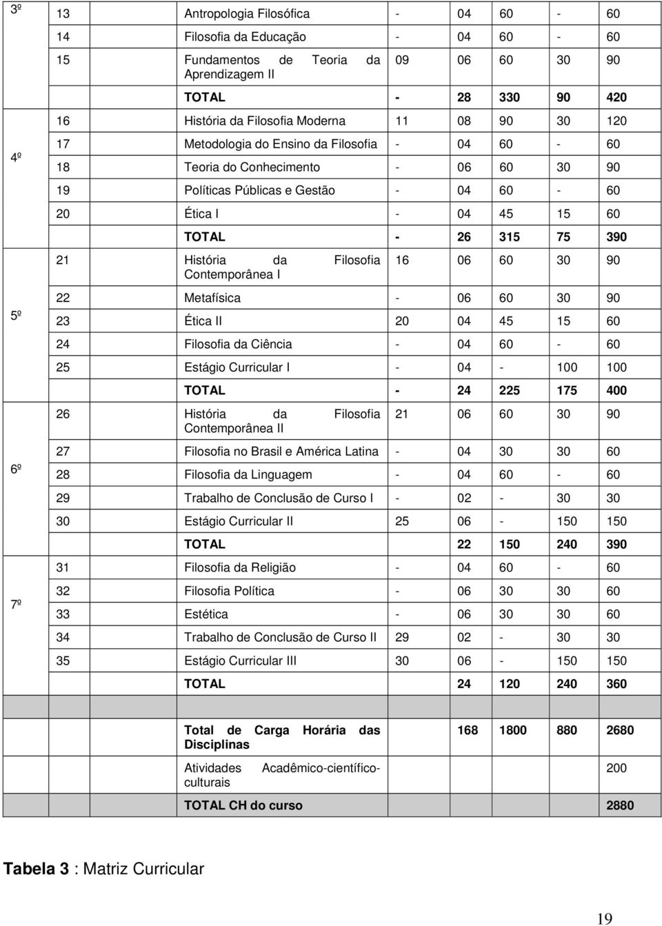 História da Filosofia Contemporânea I 16 06 60 30 90 22 Metafísica - 06 60 30 90 23 Ética II 20 04 45 15 60 24 Filosofia da Ciência - 04 60-60 25 Estágio Curricular I - 04-100 100 TOTAL - 24 225 175