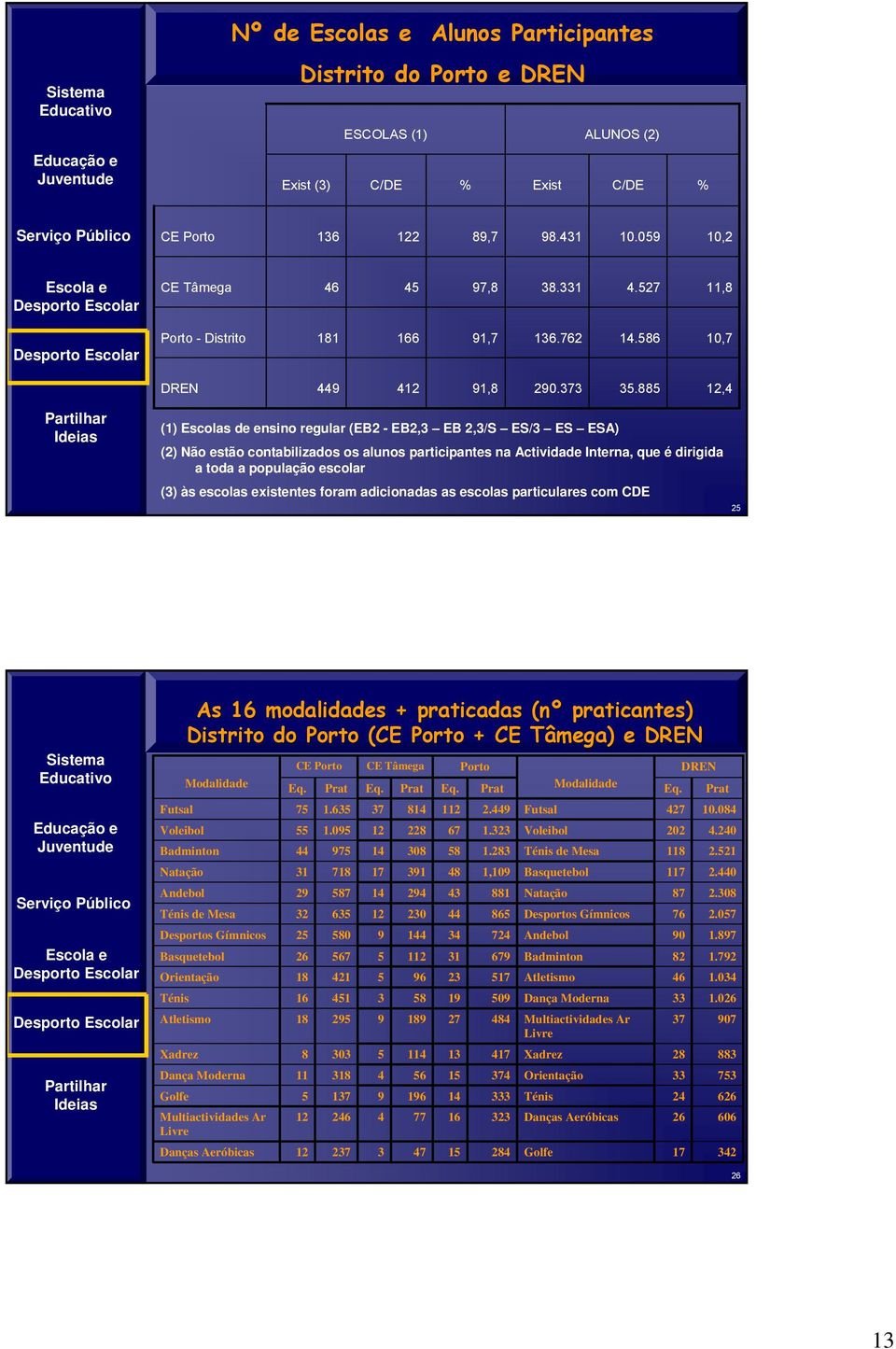 885 12,4 (1) Escolas de ensino regular (EB2 - EB2,3 EB 2,3/S ES/3 ES ESA) (2) Não estão contabilizados os alunos participantes na Actividade Interna, que é dirigida a toda a população escolar (3) às