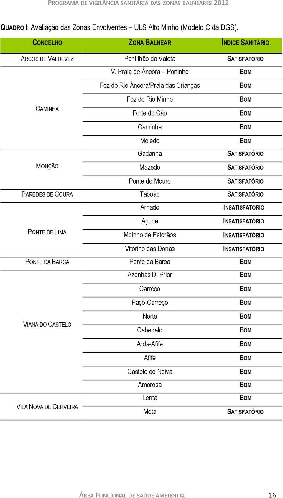 SATISFATÓRIO SATISFATÓRIO PAREDES DE COURA Taboão SATISFATÓRIO PONTE DE LIMA Arnado Açude Moinho de Estorãos Vitorino das Donas INSATISFATÓRIO INSATISFATÓRIO INSATISFATÓRIO INSATISFATÓRIO PONTE DA