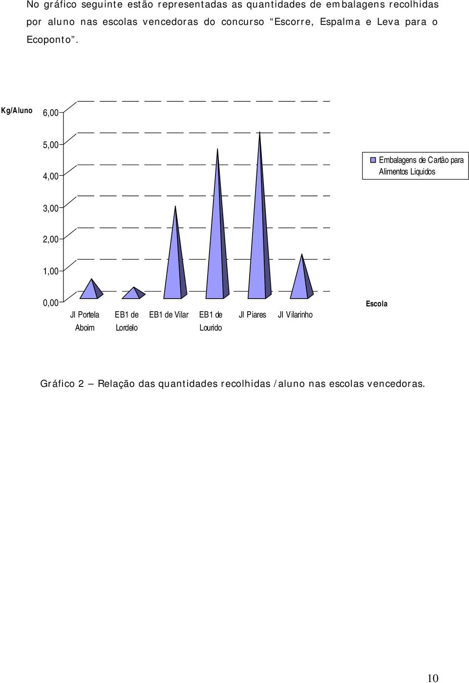 Kg/Aluno 6,00 5,00 4,00 Embalagens de Cartão para Alimentos Liquidos 3,00 2,00 1,00 0,00 JI Portela EB1 de EB1 de