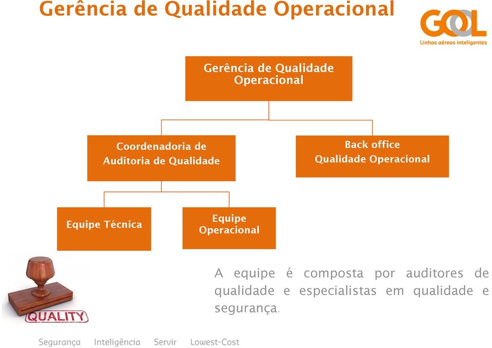 Qualidade Operacional Equipe Técnica Equipe Operacional A equipe