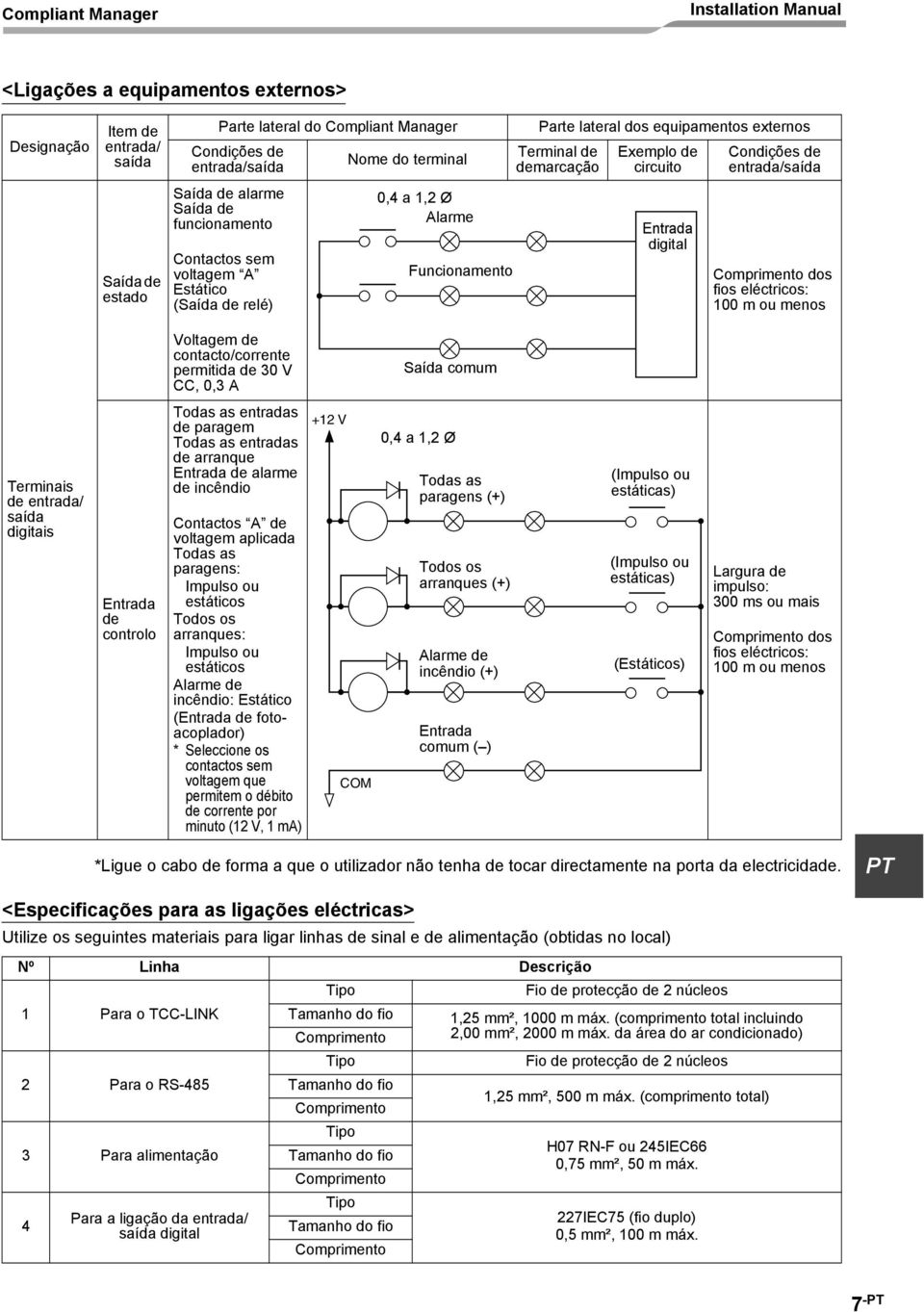 entrada/saída Comprimento dos fios eléctricos: 100 m ou menos Voltagem de contacto/corrente permitida de 30 V CC, 0,3 A Saída comum Terminais de entrada/ saída digitais Entrada de controlo Todas as