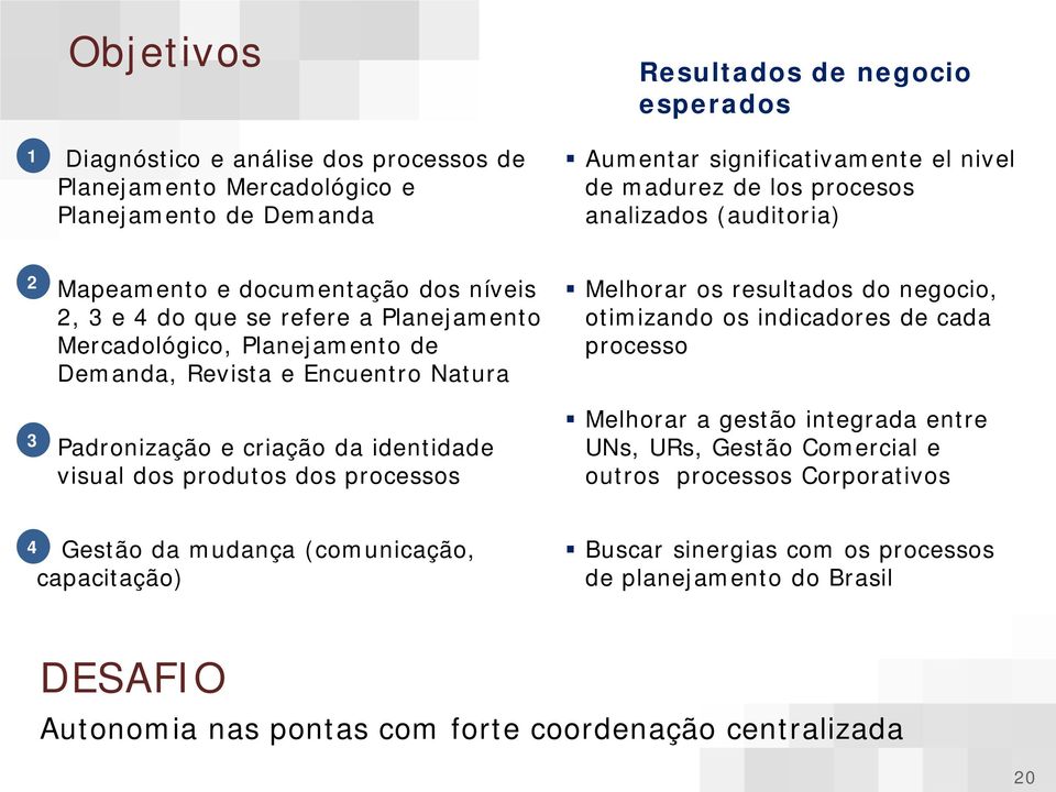 criação da identidade visual dos produtos dos processos Melhorar os resultados do negocio, otimizando os indicadores de cada processo Melhorar a gestão integrada entre UNs, URs, Gestão Comercial e