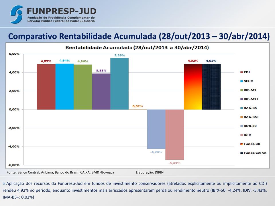 investimento conservadores (atrelados explicitamente ou implicitamente ao CDI) rendeu 4,92% no período,