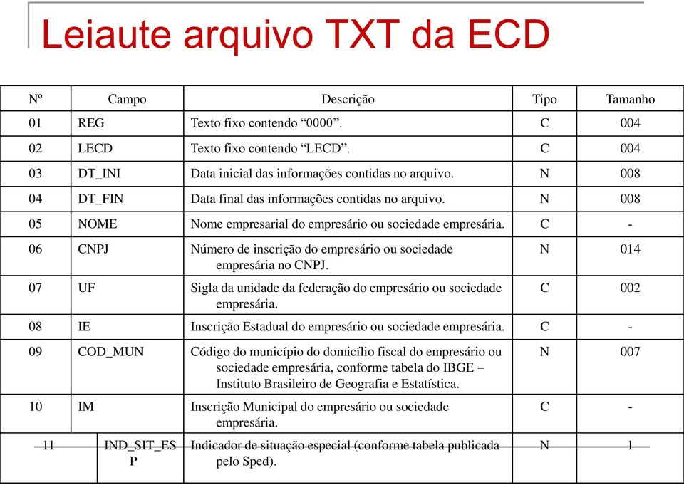 C - 06 CNPJ Número de inscrição do empresário ou sociedade empresária no CNPJ. 07 UF Sigla da unidade da federação do empresário ou sociedade empresária.