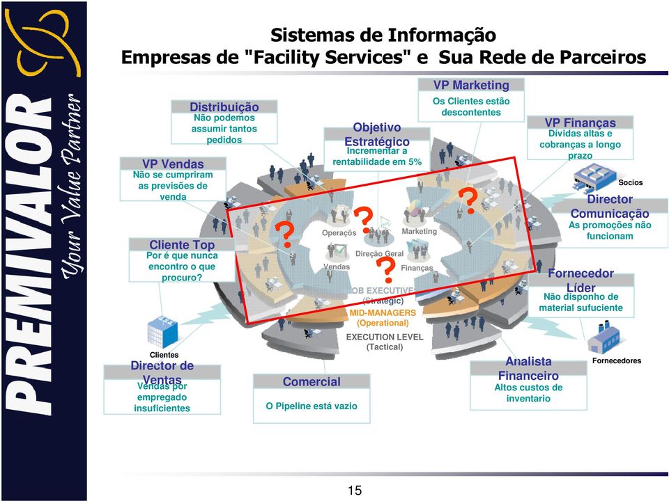 Estratégico Incrementar a rentabilidade em 5% Direção Geral LOB EXECUTIVES (Strategic) MID-MANAGERS (Operational) Marketing Finanças EXECUTION LEVEL (Tactical) VP Marketing