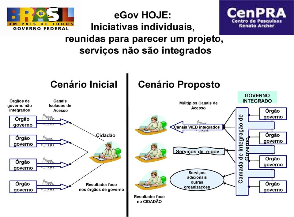 Serviços de e-gov Órgão governo Órgão governo Serviços adicionais outras organizações Resultado: foco nos órgãos de governo