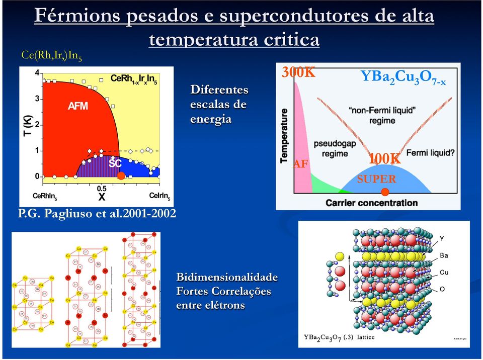 300K YBa 2 Cu 3 O 7-x AF 100K SUPER P.G. Pagliuso et al.