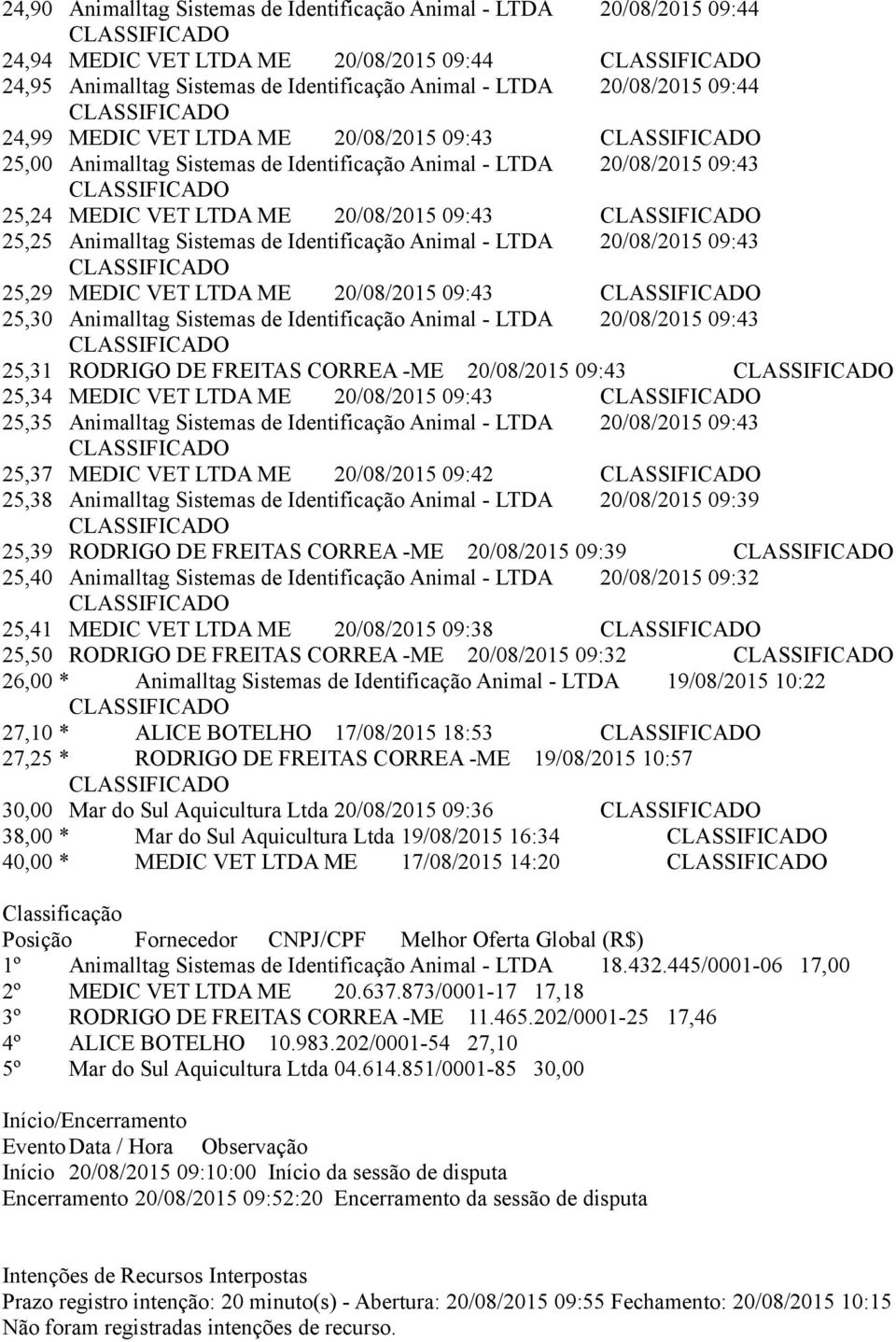 - LTDA 20/08/2015 09:43 25,29 MEDIC VET LTDA ME 20/08/2015 09:43 25,30 Animalltag Sistemas de Identificação Animal - LTDA 20/08/2015 09:43 25,31 RODRIGO DE FREITAS CORREA -ME 20/08/2015 09:43 25,34