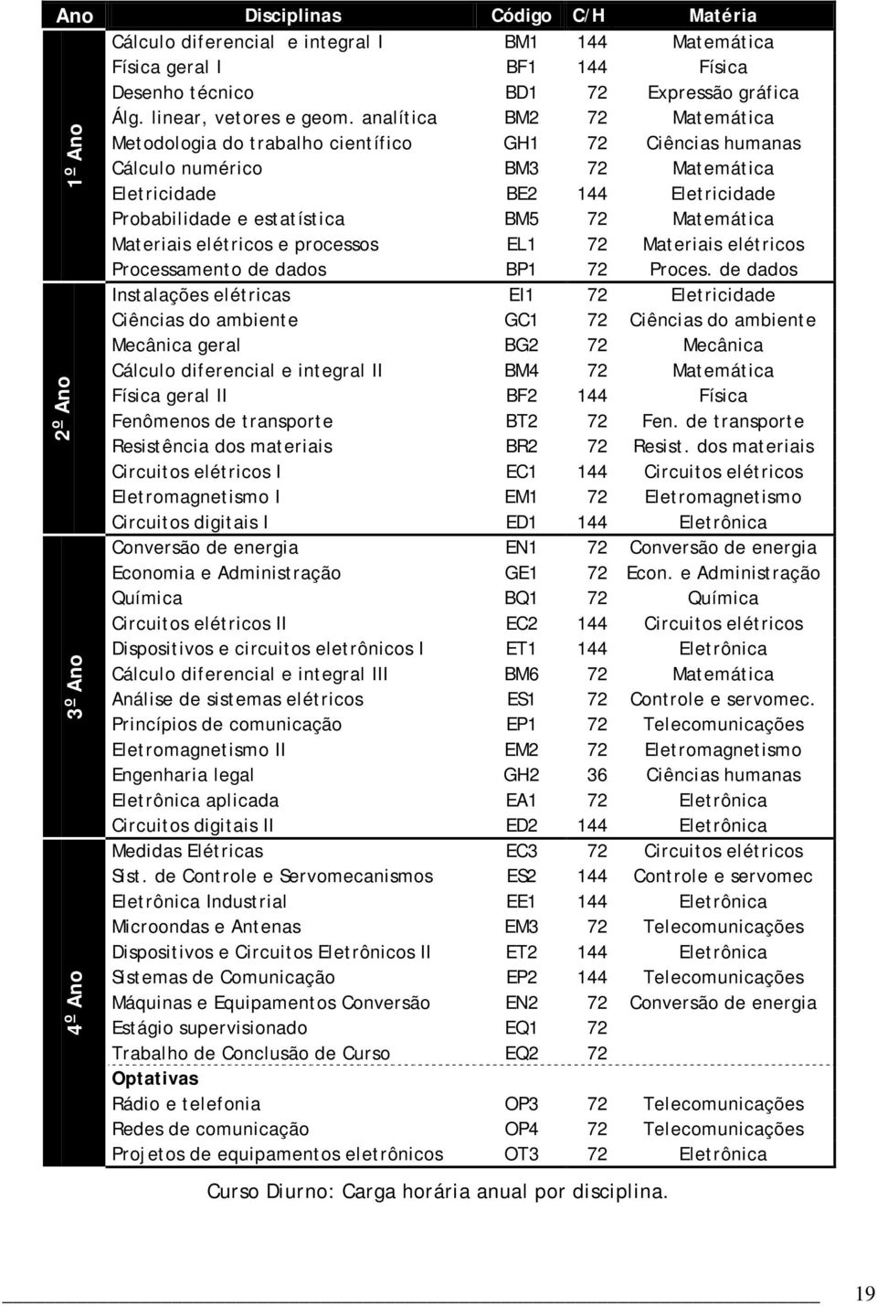 Matemática Materiais elétricos e processos EL1 72 Materiais elétricos Processamento de dados BP1 72 Proces.