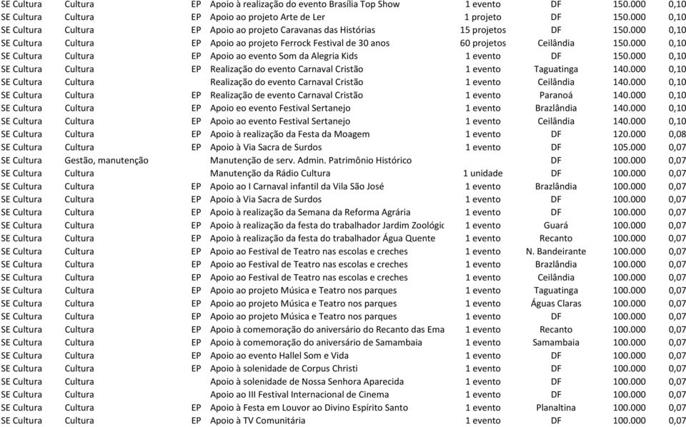 000 0,10 SE Cultura Cultura EP Apoio ao evento Som da Alegria Kids 1 evento DF 150.000 0,10 SE Cultura Cultura EP Realização do evento Carnaval Cristão 1 evento Taguatinga 140.