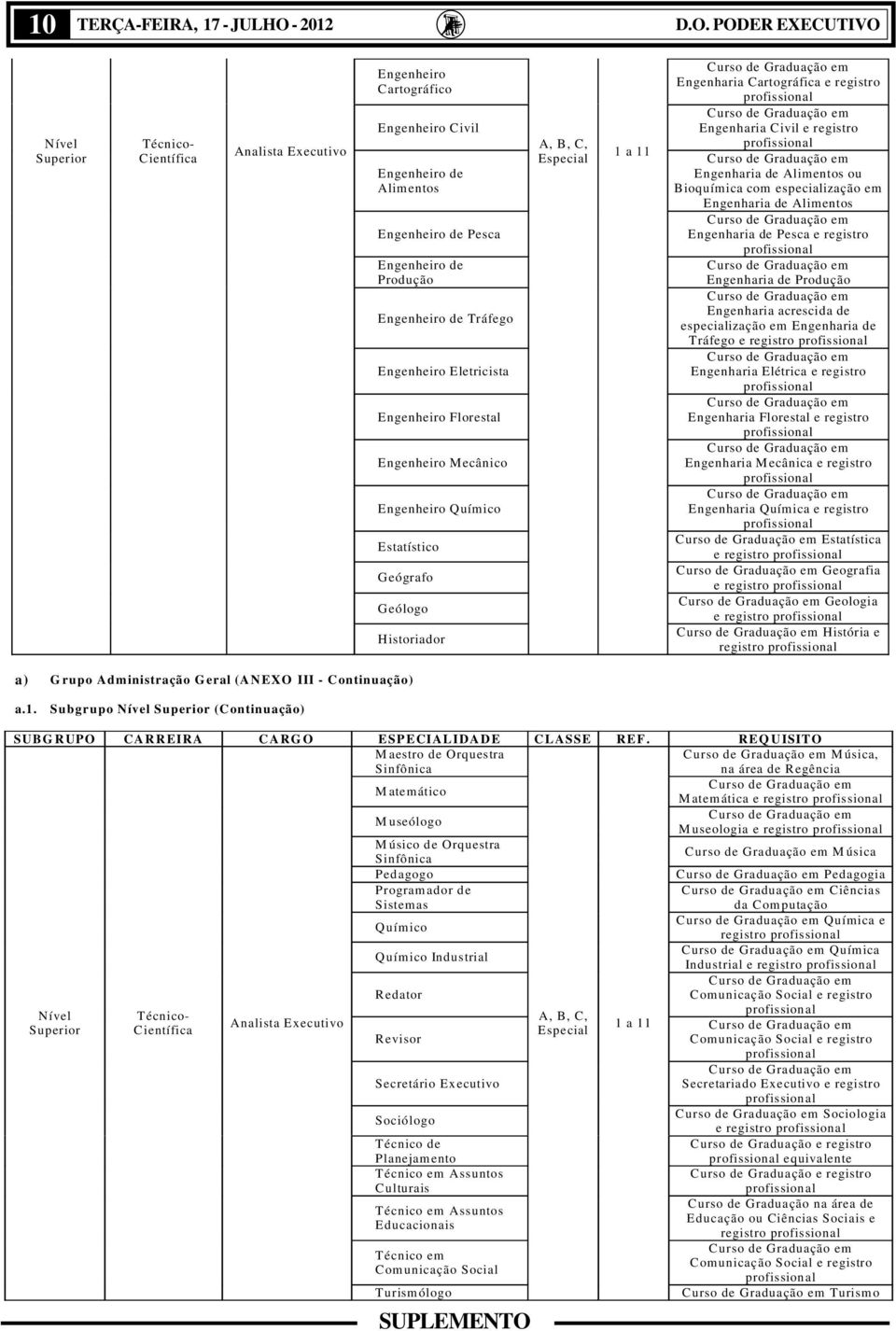 PODER EXEUTIVO Nível Superior Técnico- ientífica nalista Executivo Engenheiro artográfico Engenheiro ivil Engenheiro de limentos Engenheiro de Pesca Engenheiro de Produção Engenheiro de Tráfego