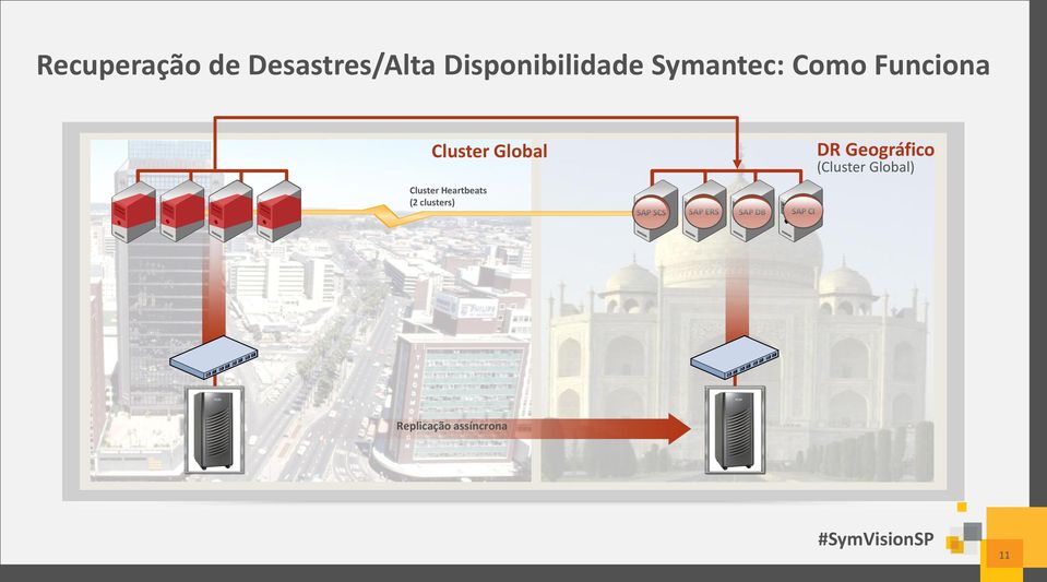 Heartbeats (2 clusters) SAP SCS SAP ERS SAP DB SAP