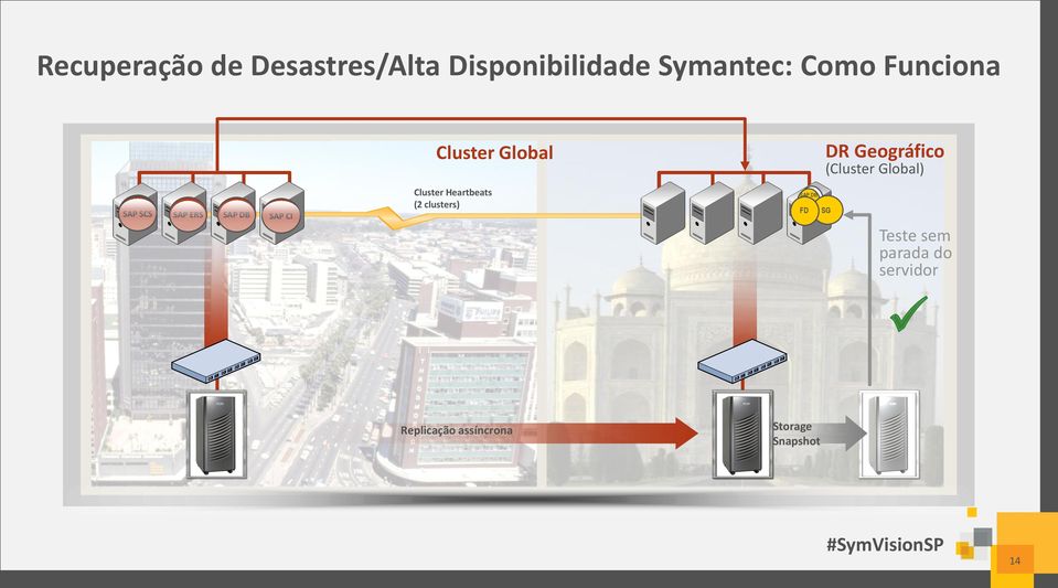 Heartbeats (2 clusters) SAP DB FD DR Geográfico (Cluster Global)