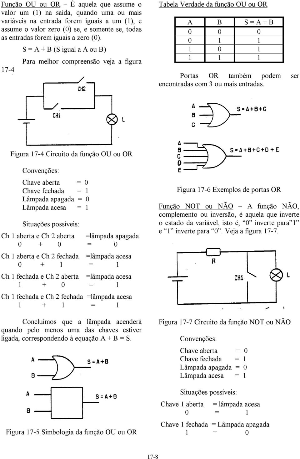 S = A + B (S igual a A ou B) Para melhor compreensão veja a figura 17-4 Tabela Verdade da função OU ou OR A B S = A + B 0 0 0 0 1 1 1 0 1 1 1 1 Portas OR também podem ser encontradas com 3 ou mais