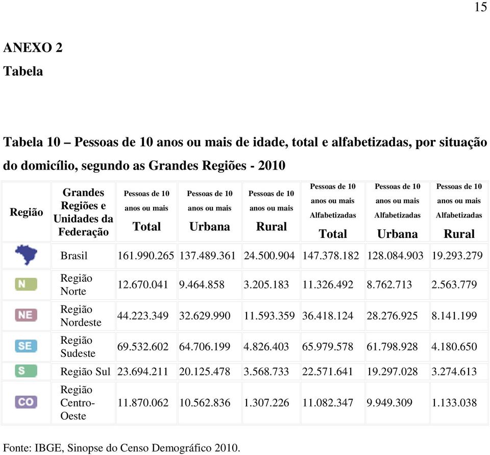 Pessoas de 10 anos ou mais Alfabetizadas Rural Brasil 161.990.265 137.489.361 24.500.904 147.378.182 128.084.903 19.293.279 Região Norte Região Nordeste Região Sudeste 12.670.041 9.464.858 3.205.