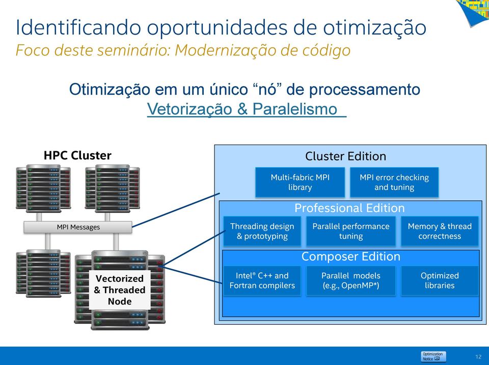 Professional Edition MPI Messages Threading design & prototyping Parallel performance tuning Memory & thread correctness