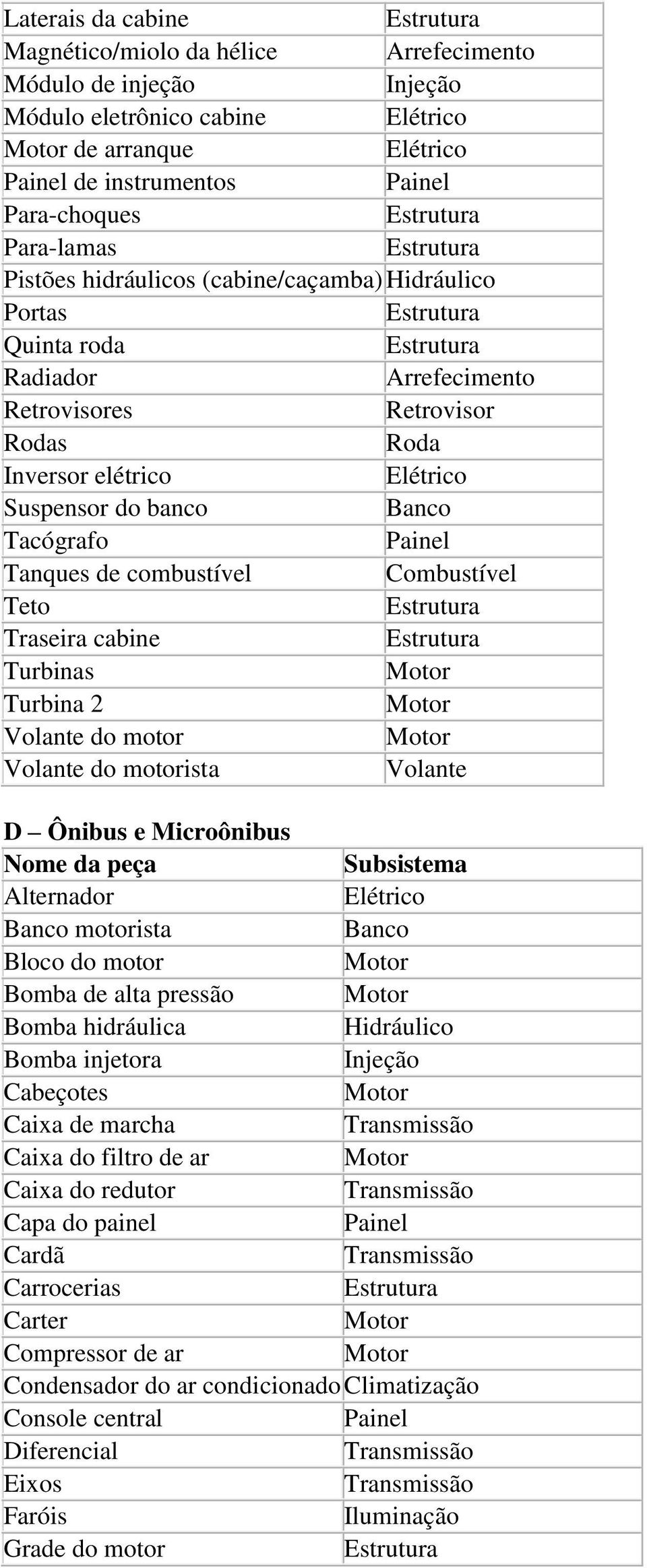 Turbinas Turbina 2 Volante do motor Volante do motorista Volante D Ônibus e Microônibus Nome da peça Subsistema Alternador Banco motorista Banco Bloco do motor Bomba de alta pressão Bomba hidráulica